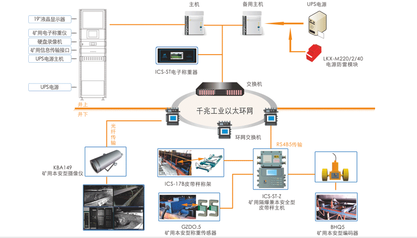 煤礦產品遠程監(jiān)控系統(tǒng)