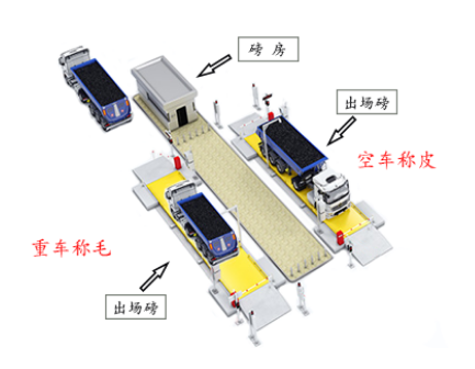 一套無人值守稱重系統(tǒng)頂幾個(gè)看磅員，每年省下大幾萬