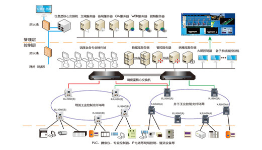 礦用萬兆以太網(wǎng)平臺：實現(xiàn)智能化煤礦建設(shè)信息管控一體化