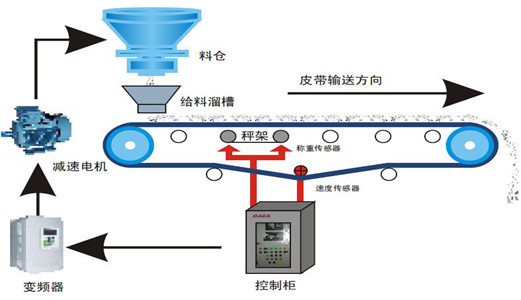 定量給料機在實際應(yīng)用中如何保證好用又準(zhǔn)確？設(shè)計合理很重要