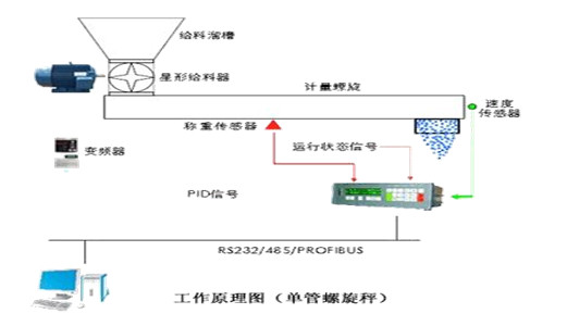 專業(yè)定制的螺旋稱重給料機(jī)：滿足企業(yè)生產(chǎn)需求