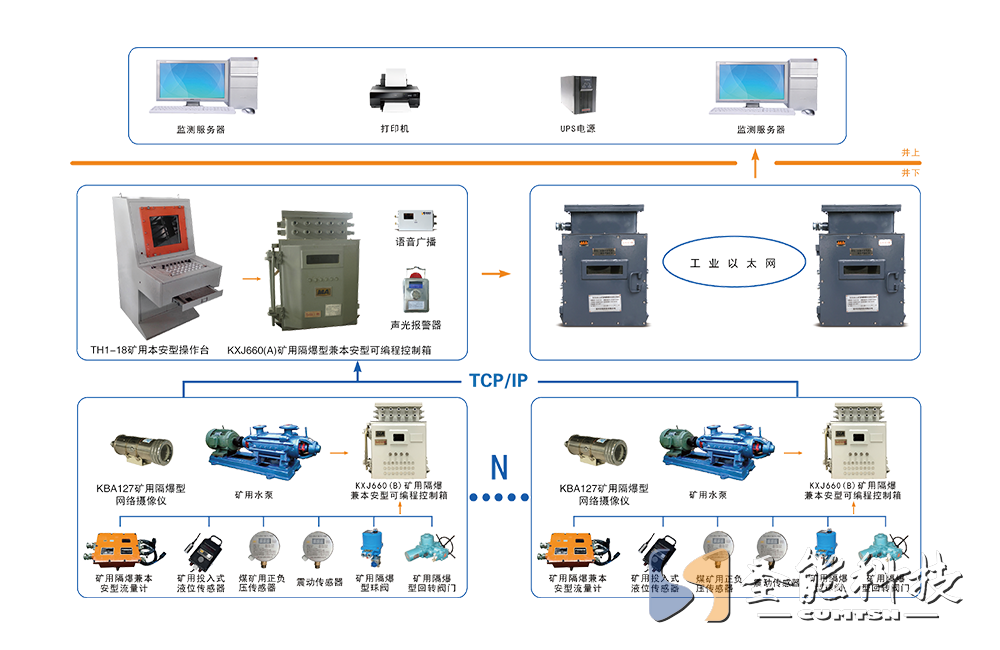 煤礦排水自動化系統(tǒng)